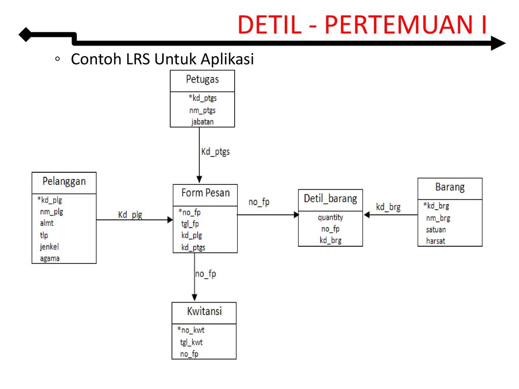 Contoh Erd Dan Lrs Perusahaan